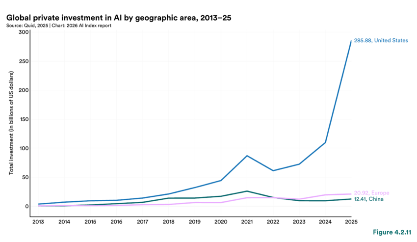 Figure 4.2.11 — Global private investment in AI by geographic area, 2013–25