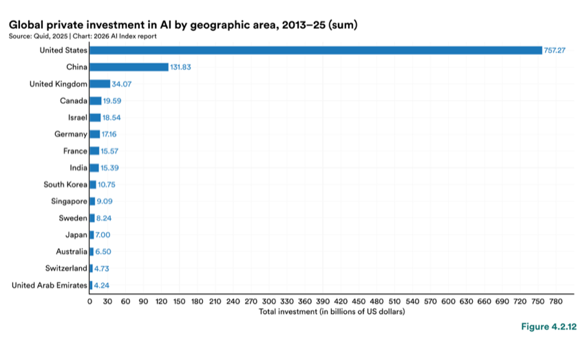 Figure 4.2.12 — Global private investment in AI by geographic area, 2013–25 (sum)