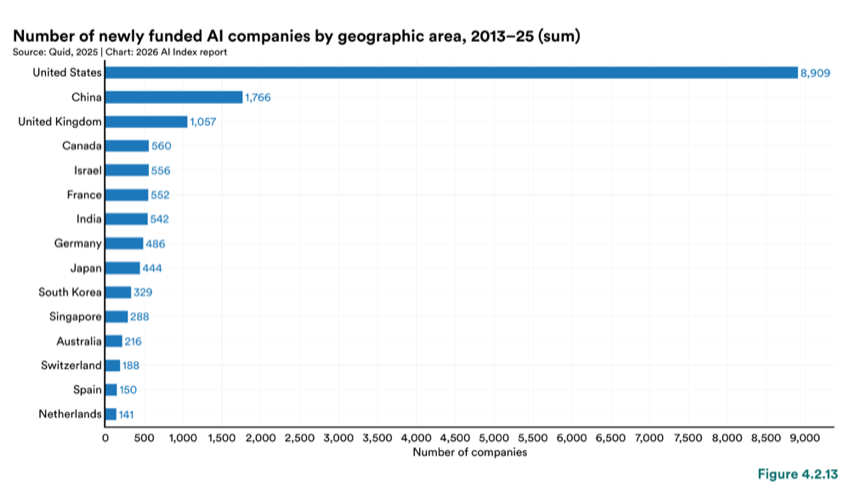 Figure 4.2.13 — Number of newly funded AI companies by geographic area, 2013–25 (sum)