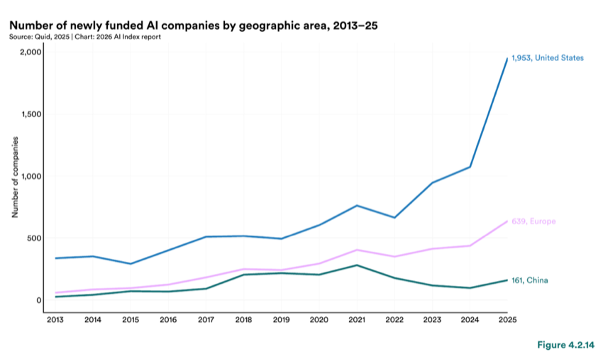 Figure 4.2.14 — Number of newly funded AI companies by geographic area, 2013–25