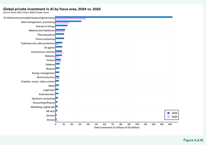 Figure 4.2.16 — Global private investment in AI by focus area, 2024 vs. 2025