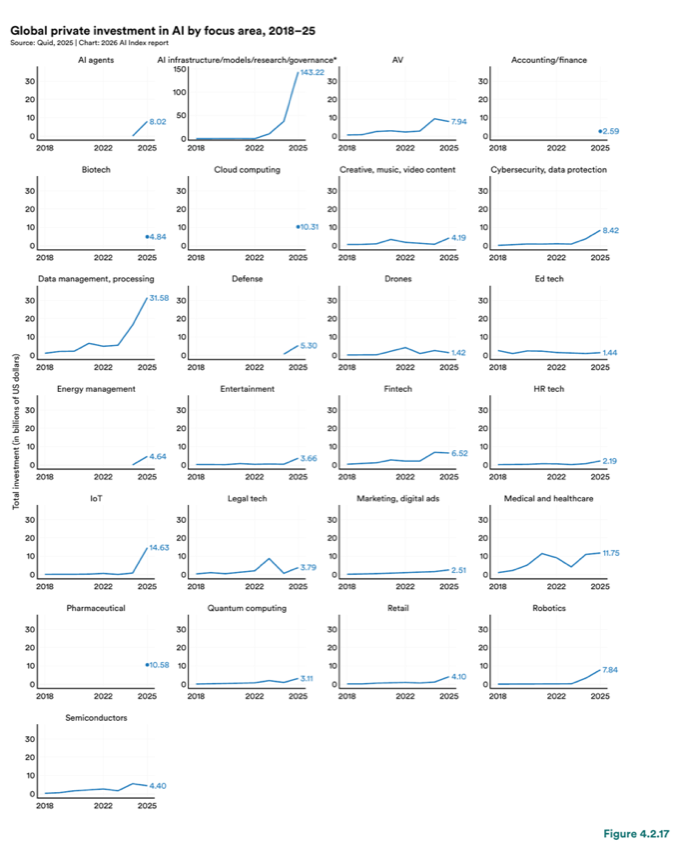 Figure 4.2.17 — Global private investment in AI by focus area, 2018–25