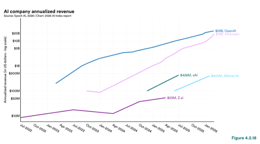 Figure 4.2.18 — AI company annualized revenue
