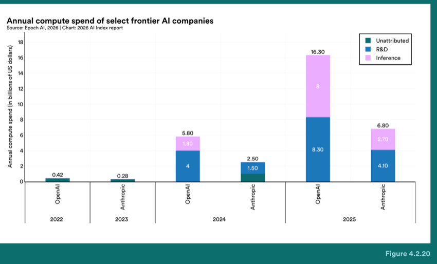 Figure 4.2.20 — Annual compute spend of select frontier AI companies