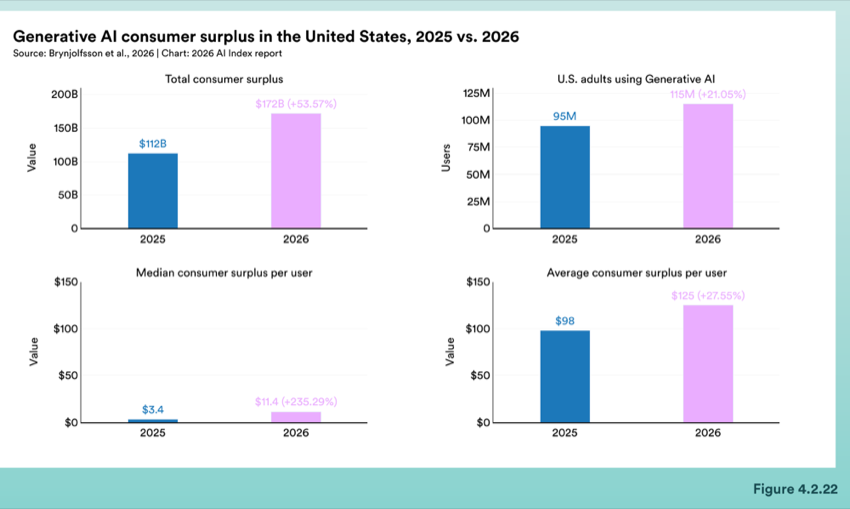 Figure 4.2.22 — Generative AI consumer surplus in the United States, 2025 vs. 2026