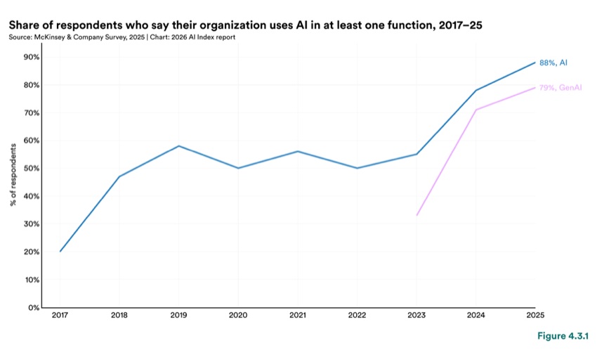 Figure 4.3.1 — Share of respondents who say their organization uses AI in at least one function, 2017–25