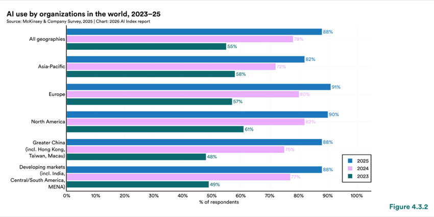 Figure 4.3.2 — AI use by organizations in the world, 2023–25