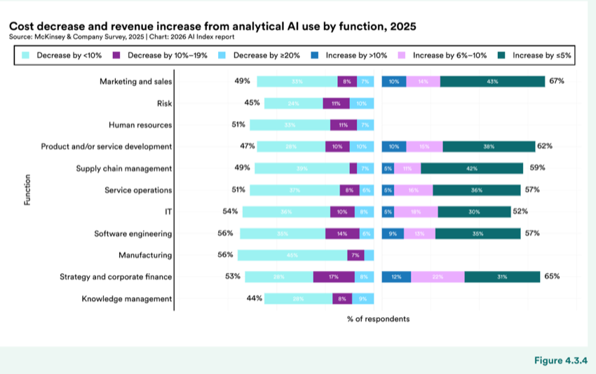 Figure 4.3.4 — Cost decrease and revenue increase from analytical AI use by function, 2025