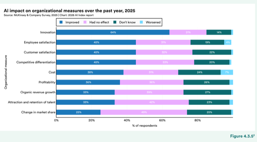 Figure 4.3.5 — AI impact on organizational measures over the past year, 2025