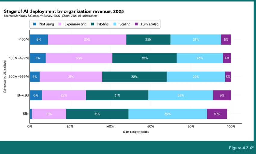 Figure 4.3.6 — Stage of AI deployment by organization revenue, 2025