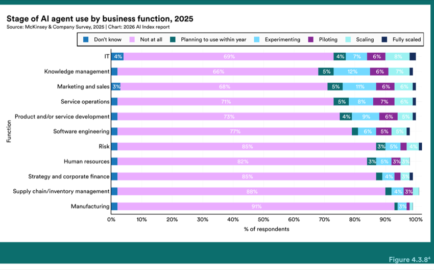 Figure 4.3.8 — Stage of AI agent use by business function, 2025