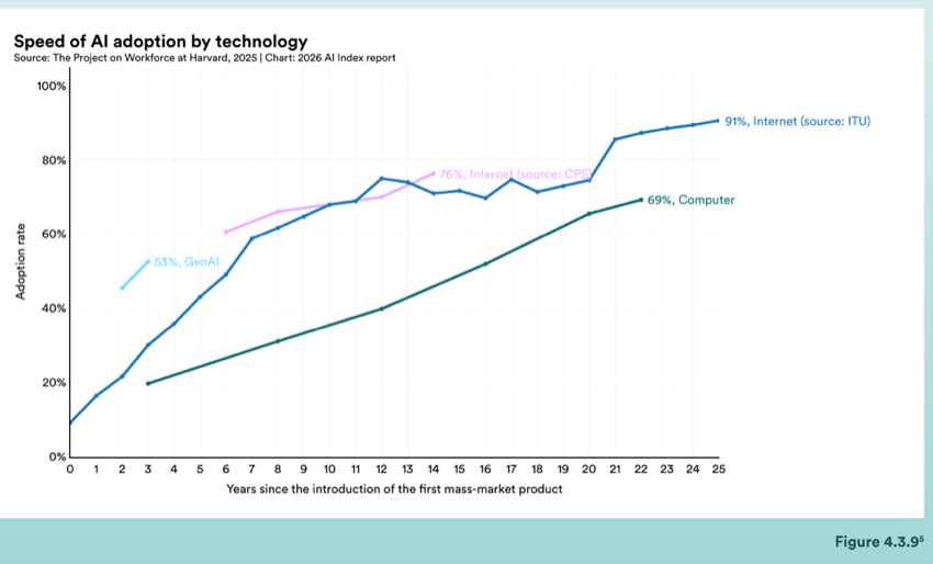 Figure 4.3.9 — Speed of AI adoption by technology