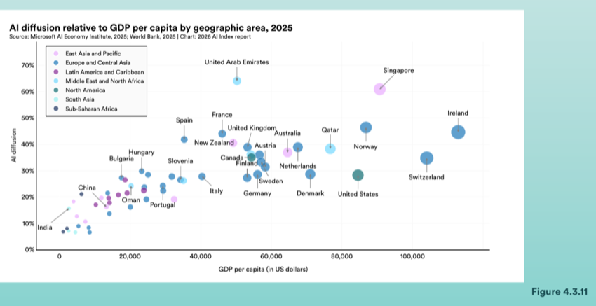 Figure 4.3.11 — AI diffusion relative to GDP per capita by geographic area, 2025
