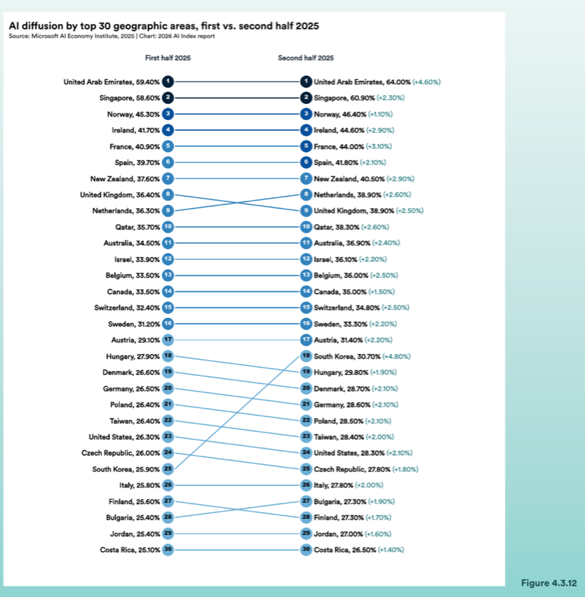 Figure 4.3.12 — AI di�usion by top 30 geographic areas, �rst vs. second half 2025