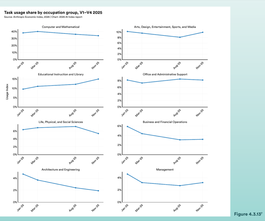 Figure 4.3.13 — Task usage share by occupation group, V1–V4 2025