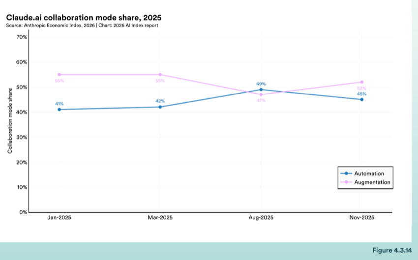 Figure 4.3.14 — Claude.ai collaboration mode share, 2025