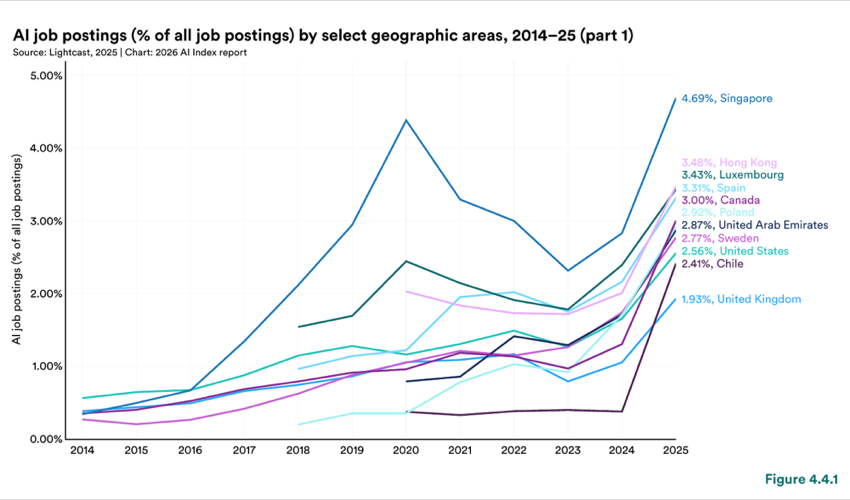 Figure 4.4.1 — AI job postings (% of all job postings) by select geographic areas, 2014–25 (part 1)
