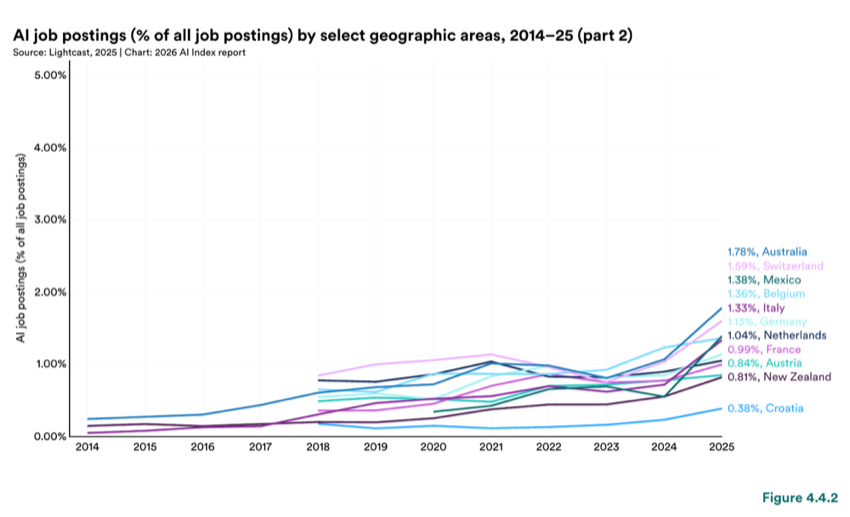 Figure 4.4.2 — AI job postings (% of all job postings) by select geographic areas, 2014–25 (part 2)