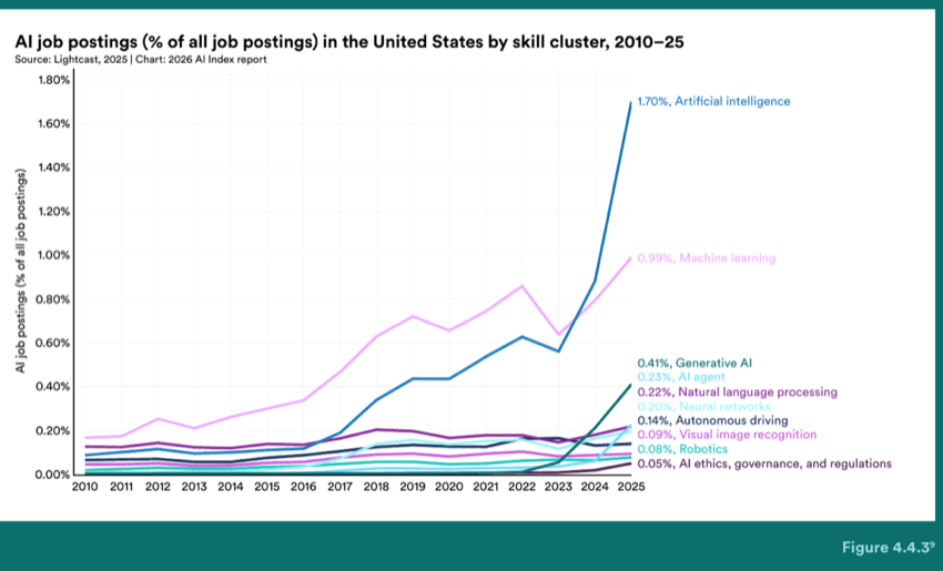 Figure 4.4.3 — AI job postings (% of all job postings) in the United States by skill cluster, 2010–25