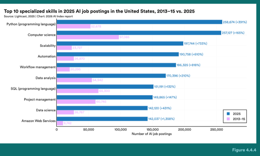Figure 4.4.4 — Top 10 specialized skills in 2025 AI job postings in the United States, 2013–15 vs. 2025