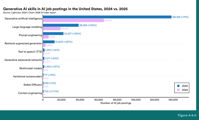 Figure 4.4.5 — Generative AI skills in AI job postings in the United States, 2024 vs. 2025