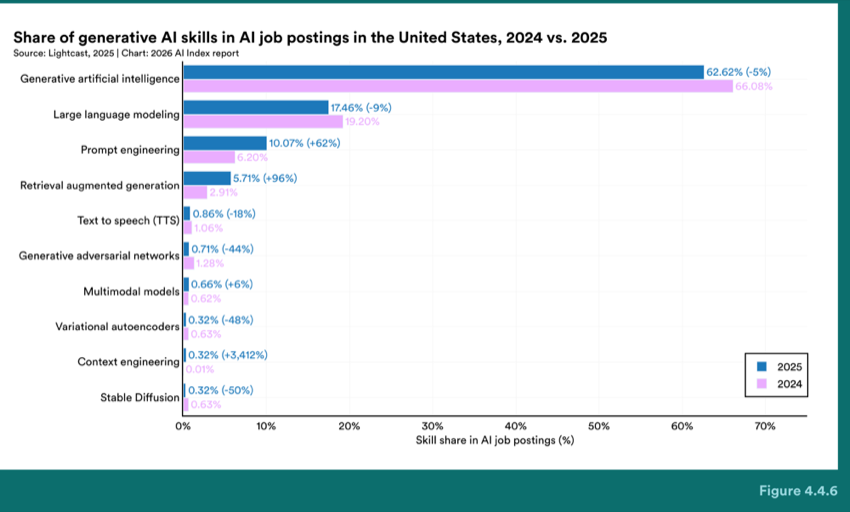 Figure 4.4.6 — Share of generative AI skills in AI job postings in the United States, 2024 vs. 2025