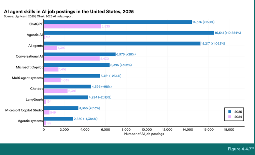 Figure 4.4.7 — AI agent skills in AI job postings in the United States, 2025
