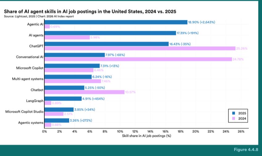 Figure 4.4.8 — Share of AI agent skills in AI job postings in the United States, 2024 vs. 2025