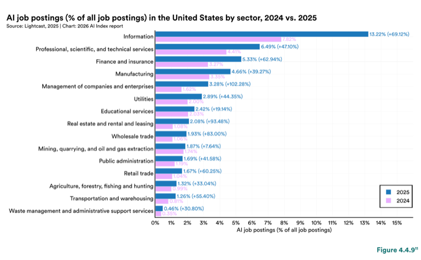 Figure 4.4.9 — AI job postings (% of all job postings) in the United States by sector, 2024 vs. 2025