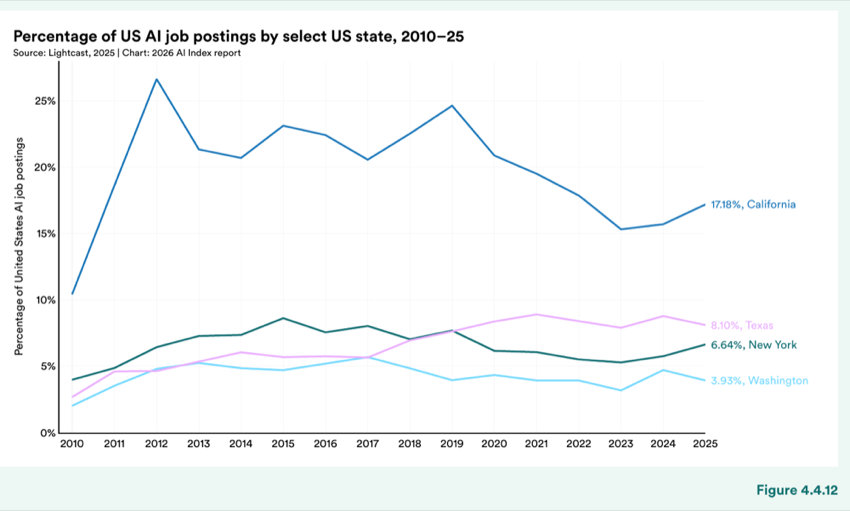 Figure 4.4.12 — Percentage of US AI job postings by select US state, 2010–25