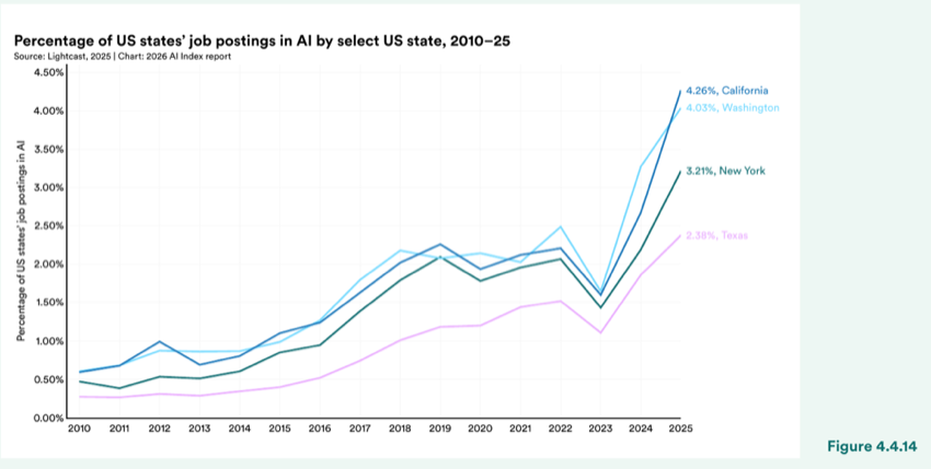 Figure 4.4.14 — Percentage of US states’ job postings in AI by select US state, 2010–25