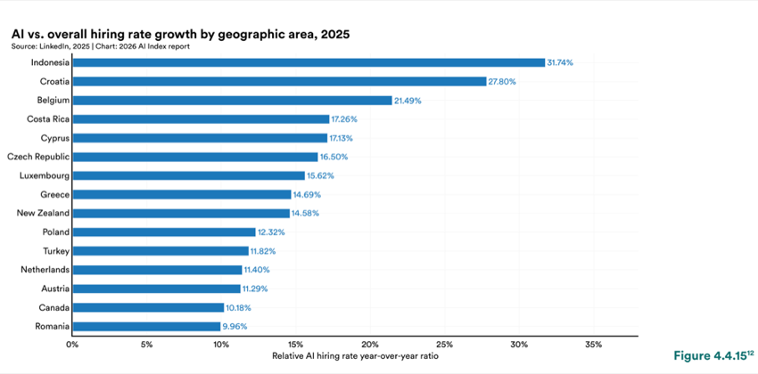 Figure 4.4.15 — AI vs. overall hiring rate growth by geographic area, 2025