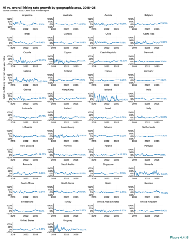 Figure 4.4.16 — AI vs. overall hiring rate growth by geographic area, 2018–25