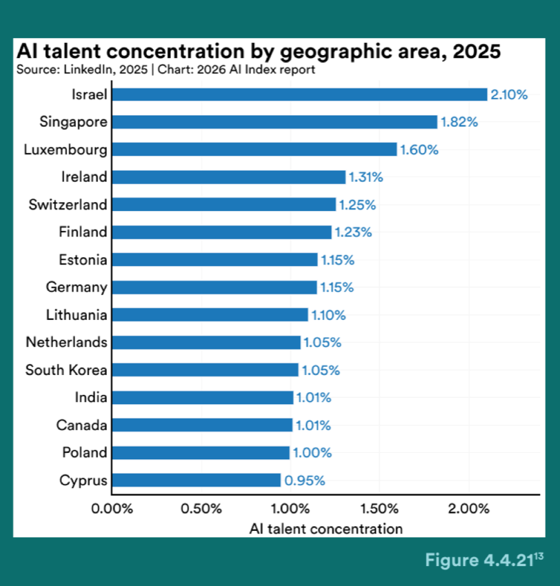 Figure 4.4.21 — AI talent concentration by geographic area, 2025