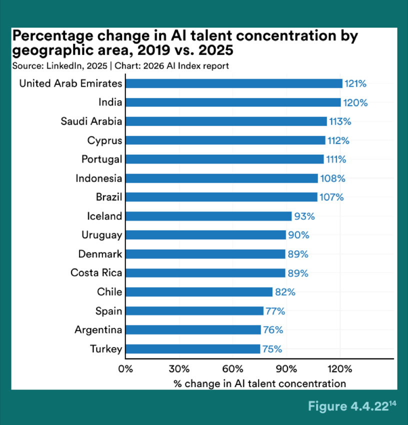 Figure 4.4.22 — Percentage change in AI talent concentration by geographic area, 2019 vs. 2025