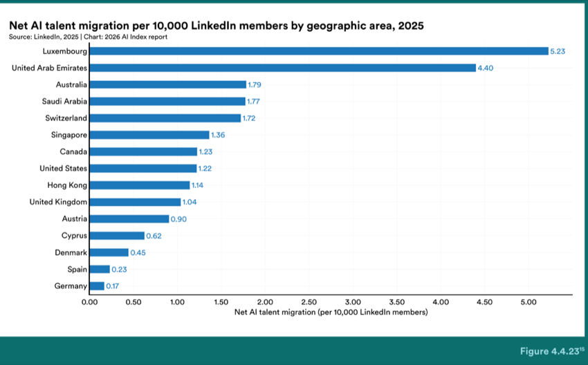 Figure 4.4.23 — Net AI talent migration per 10,000 LinkedIn members by geographic area, 2025