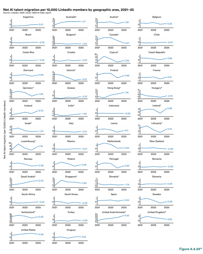 Figure 4.4.24 — Net AI talent migration per 10,000 LinkedIn members by geographic area, 2021–25