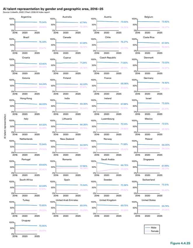 Figure 4.4.25 — AI talent representation by gender and geographic area, 2016–25