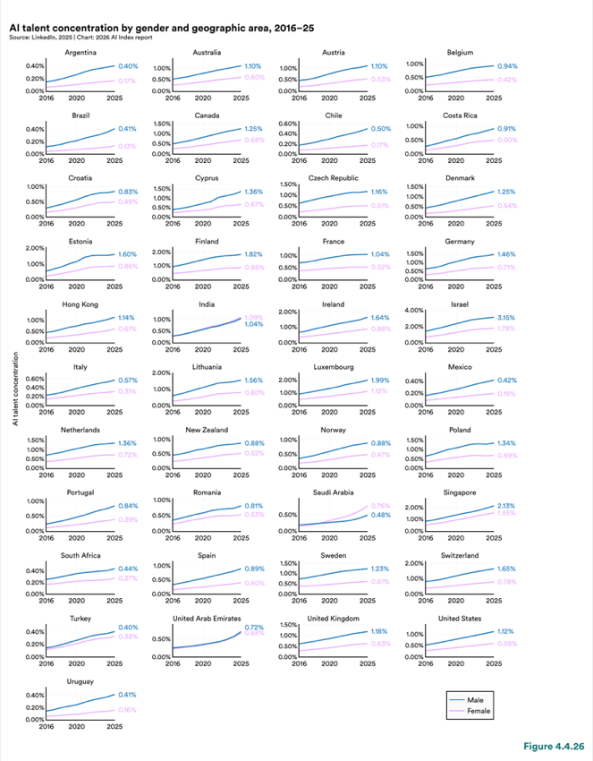 Figure 4.4.26 — AI talent concentration by gender and geographic area, 2016–25