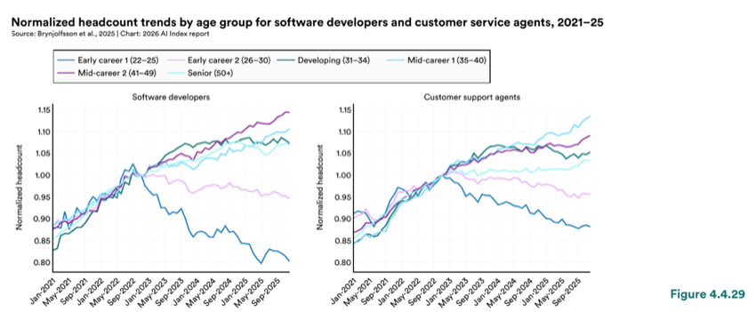 Figure 4.4.29 — Normalized headcount trends by age group for software developers and customer service agents, 2021–25