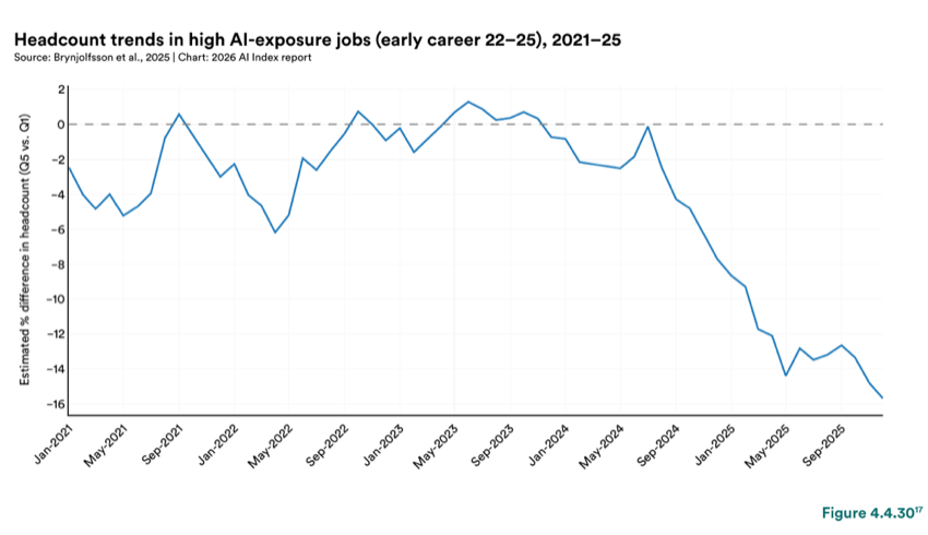 Figure 4.4.30 — Headcount trends in high AI-exposure jobs (early career 22–25), 2021–25