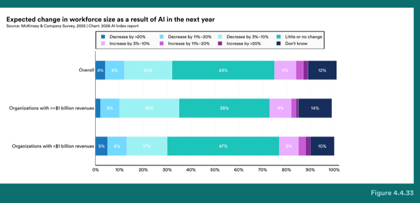 Figure 4.4.33 — Expected change in workforce size as a result of AI in the next year