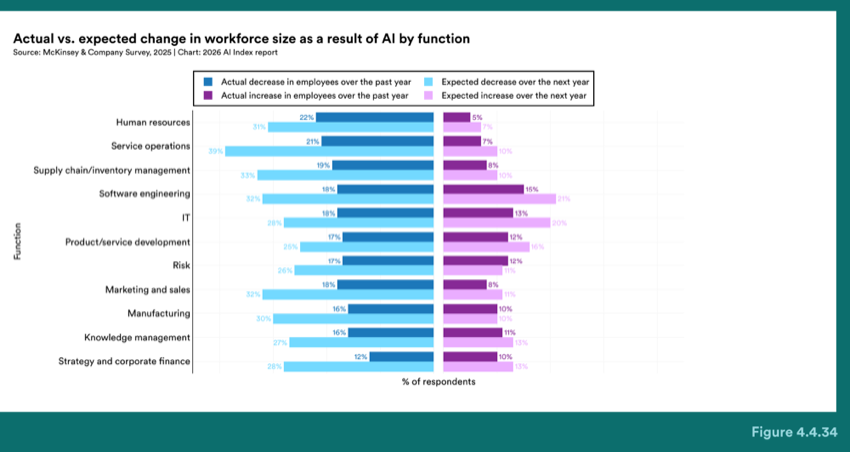 Figure 4.4.34 — Actual vs. expected change in workforce size as a result of AI by function