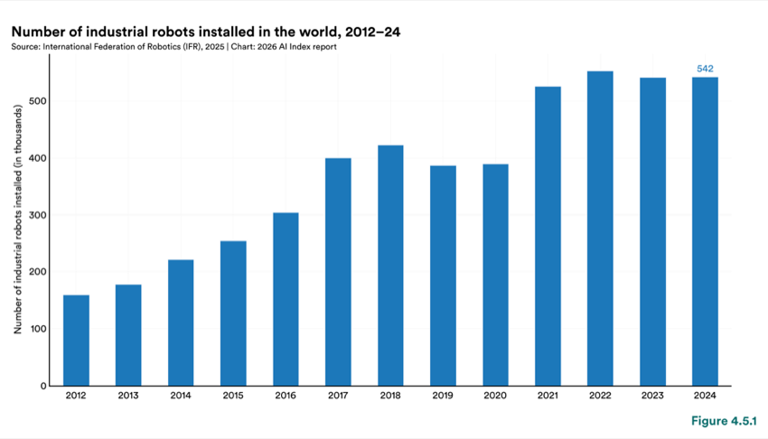 Figure 4.5.1 — Number of industrial robots installed in the world, 2012–24