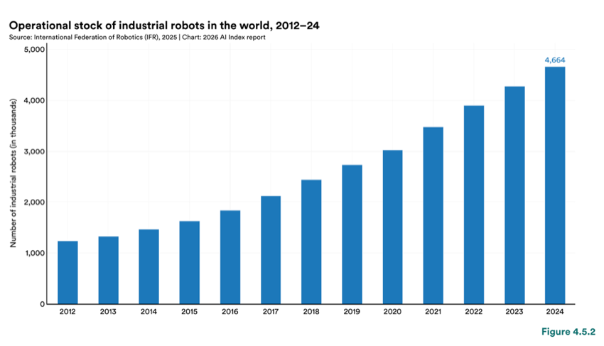 Figure 4.5.2 — Operational stock of industrial robots in the world, 2012–24