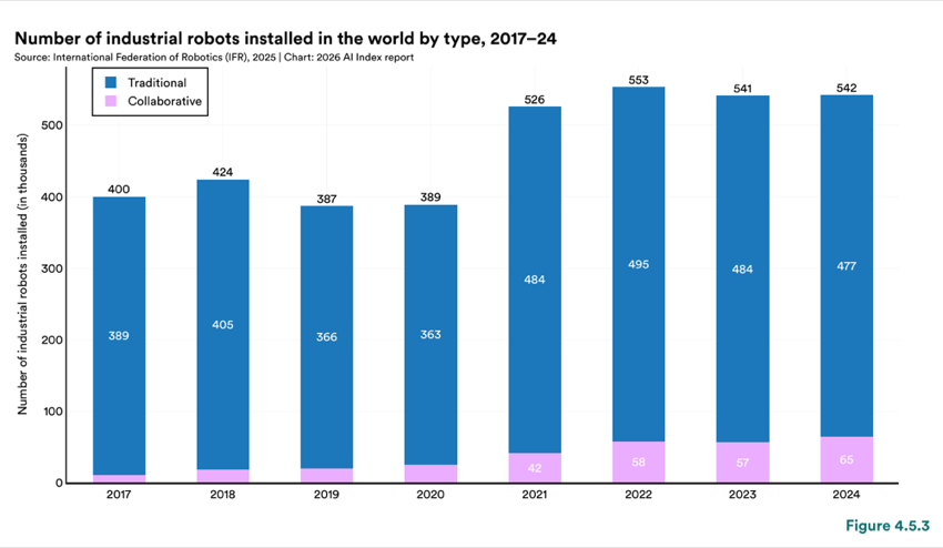 Figure 4.5.3 — Number of industrial robots installed in the world by type, 2017–24