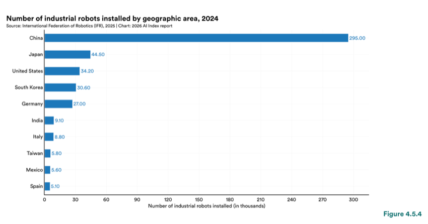 Figure 4.5.4 — Number of industrial robots installed by geographic area, 2024