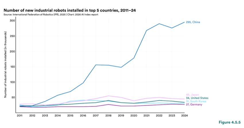Figure 4.5.5 — Number of new industrial robots installed in top 5 countries, 2011–24