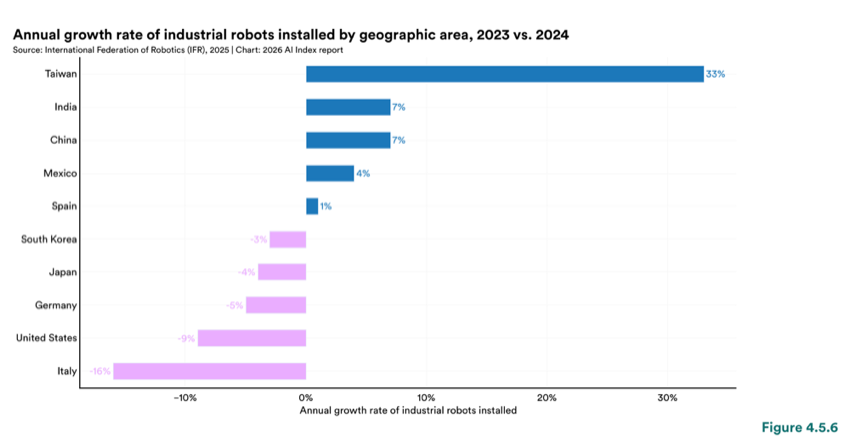 Figure 4.5.6 — Annual growth rate of industrial robots installed by geographic area, 2023 vs. 2024