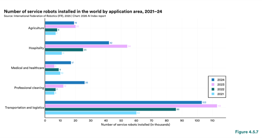 Figure 4.5.7 — Number of service robots installed in the world by application area, 2021–24